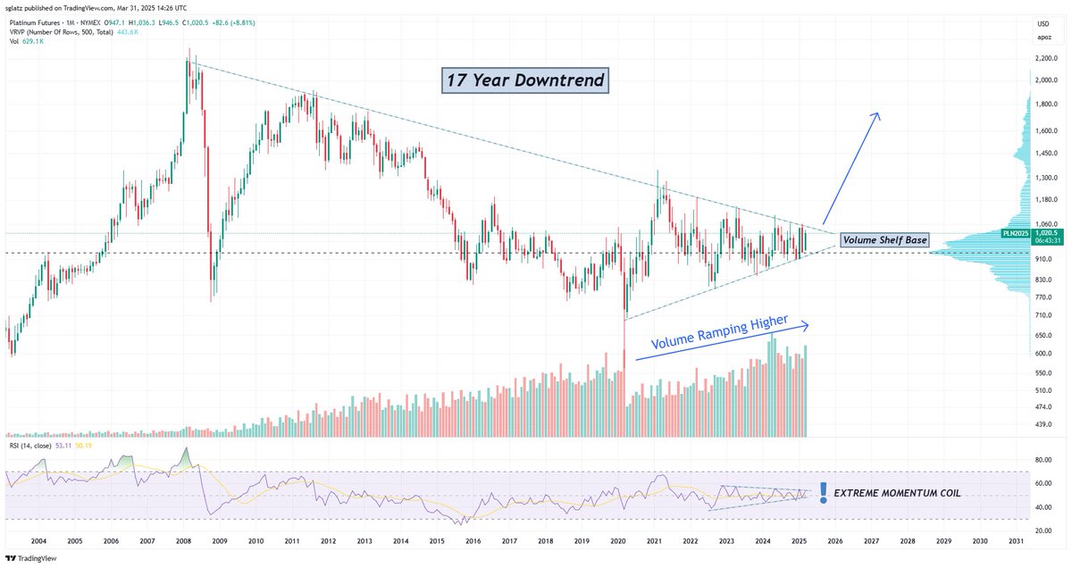 RockBtmEntries's tweet image. Platinum is a generational buy opportunity.

$PL $PLTM $PPLT