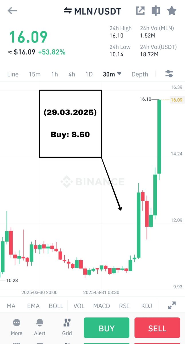 KuCoinSignals5's tweet image. 🥇 #MLN/USDT

🎖Buy range: 8.60-8.70 (29.03.2025)

🎯Target 1:  11.40 (31.03.2025)
🎯Target 2:  14.30 (31.03.2025)
🎯Target 3:  17.20 (31.03.2025)

Profit: +87.00%📈

#binance #bybit #coinbase #upbit #okx #bitget #mexc #kucoin #bitfinex #htx #bingx #bitstamp #bithumb #gemini
