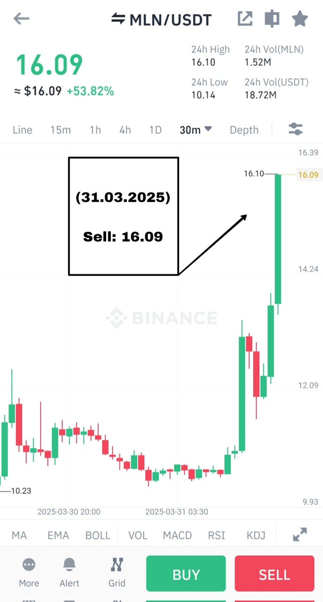 KuCoinSignals5's tweet image. 🥇 #MLN/USDT

🎖Buy range: 8.60-8.70 (29.03.2025)

🎯Target 1:  11.40 (31.03.2025)
🎯Target 2:  14.30 (31.03.2025)
🎯Target 3:  17.20 (31.03.2025)

Profit: +87.00%📈

#binance #bybit #coinbase #upbit #okx #bitget #mexc #kucoin #bitfinex #htx #bingx #bitstamp #bithumb #gemini