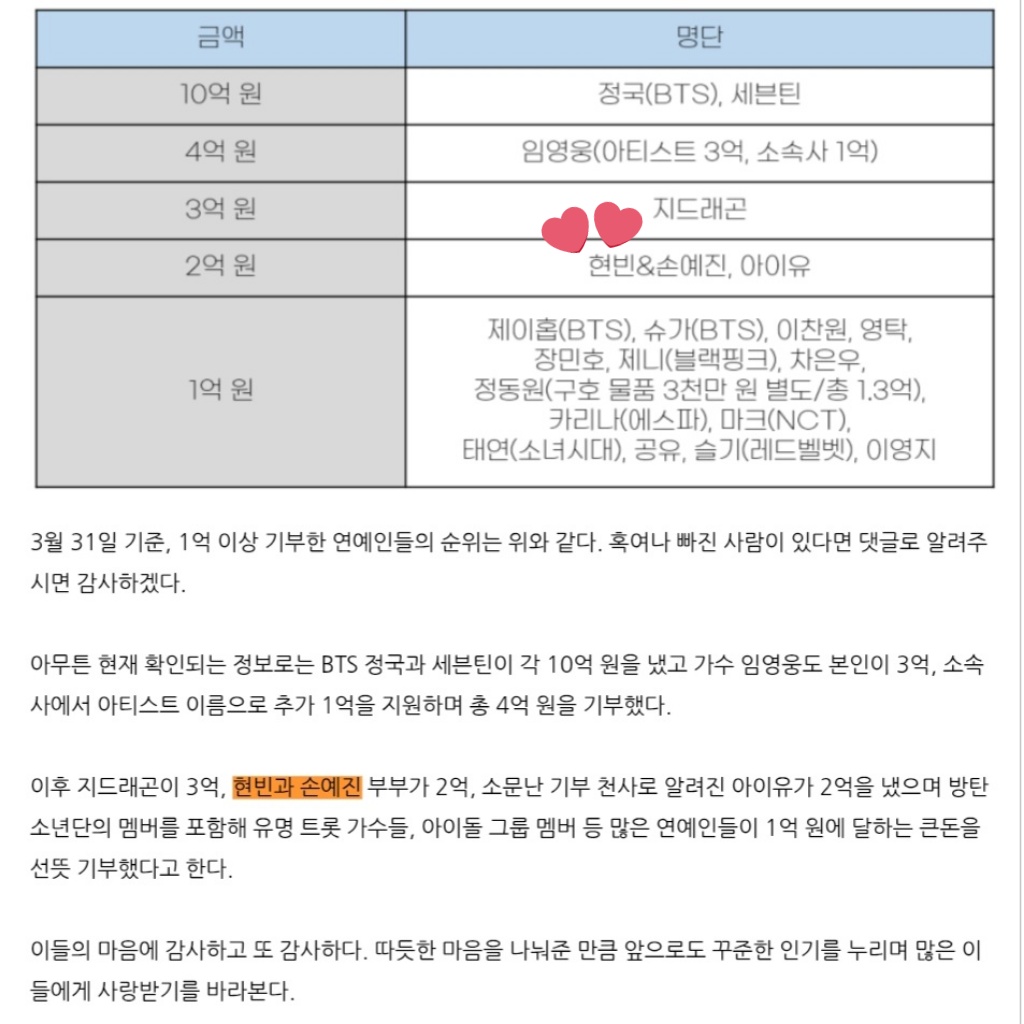 taepyvng's tweet photo. Looks like Hyun Bin and Son Yejin have quietly donated 200 million won to help residents affected by the recent wildfires in Ulsan, Gyeongbuk and Gyeongnam areas 🥺 https://t.co/i5DmPWWQ2J