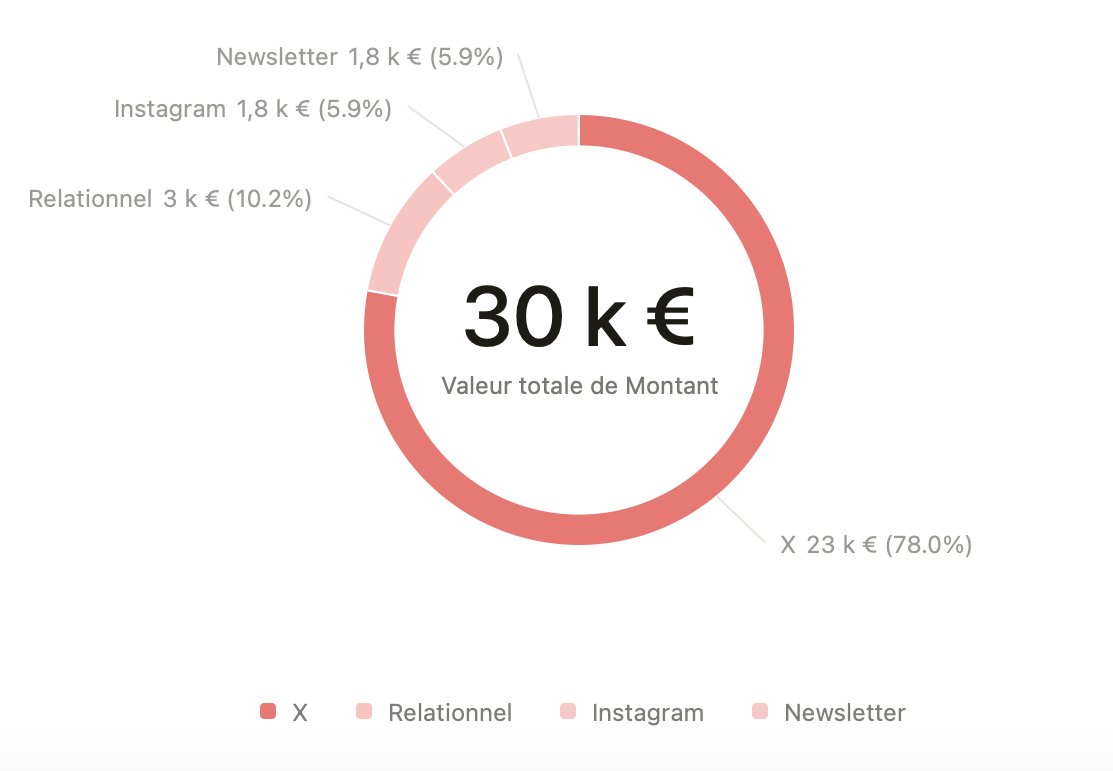 J'ai trop sous-estimé X ces derniers mois

En mars, j'ai vendu pour un peu moins de 30 000€ de contrats et j'étais surprise de voir que 78% des ventes venaient d'ici

Mais en fait, c'est une question de perception

Ces derniers mois, je bâclais un peu X en me disant que : 

1️⃣