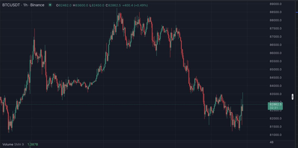 📊The panic sentiment caused by tariffs has been diluted, and the short-term bottom position has been established. We can further observe the impact of Trump's tariff-related information released on April 2. If the US stock market continues to improve, the crypto market will have