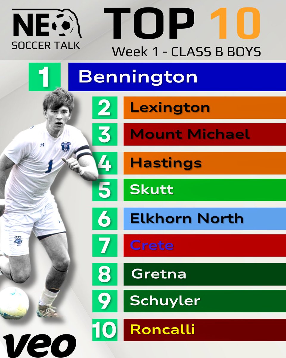 nebraska_talk's tweet photo. 𝗖𝗹𝗮𝘀𝘀 🅱️ 𝗕𝗼𝘆𝘀 𝗧𝗼𝗽 𝗧𝗲𝗻

Featured: After a dominant start to the season, @BennBoysSoccer moves into the top spot 

TTW: Roncalli, Pius X, Waverly

#nebprepsoccer https://t.co/1Txre59ih7