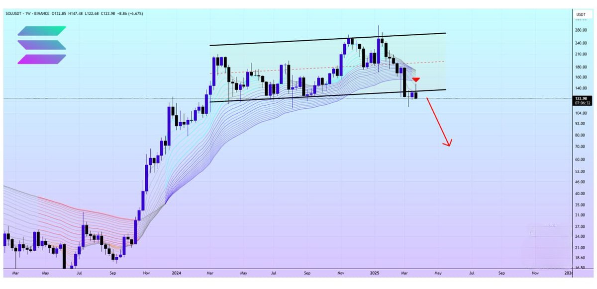 frankbchain's tweet photo. 💰 #SOL also shows signs of late distribution 😅
(Meaning many other coins have already dumped hard)
🔻 Already broke down and printed a negative retest

📉 With the market still mostly bearish, I'm expecting another leg down

#SOL #bearish #crypto #retest #market https://t.co/9AyMz5o0La