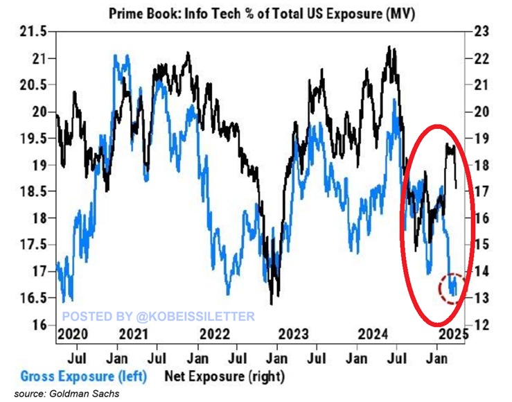 Institutional investors are cashing OUT of tech:

Hedge funds’ gross exposure to tech as a % of total US exposure has declined ~ 2 percentage points over the last two months, to 16.5%, the lowest 2020.

This is even below the levels recorded during the 2022 bear market, according