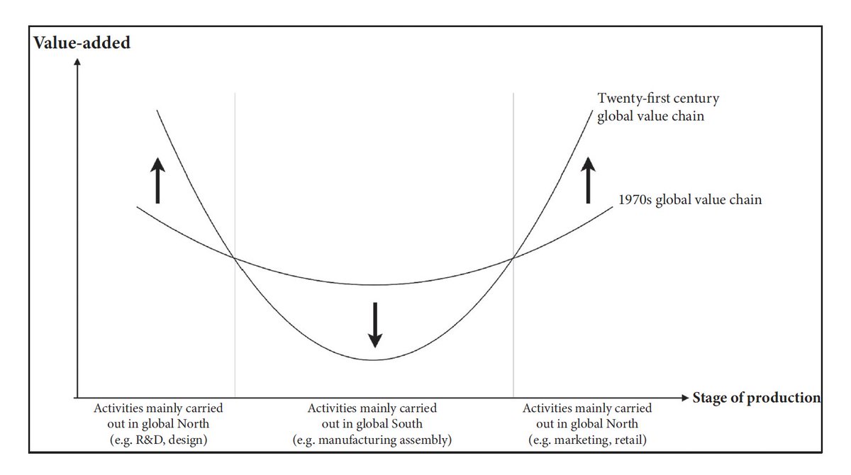 Manufacturing is more than just factory-based production like assembly and making components.

It's also about design, R&amp;D, marketing, and retail.

One of the most challenging aspects of economic development is to break into these latter segments of global value chains.
