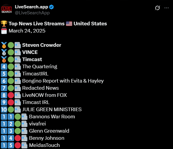chrispavlovski's tweet photo. Neither the Liberal Party of Canada or the Conservative Party of Canada are livestreaming to Canadian constituents on Rumble.

Only PPC's @MaximeBernier has an account.

Not reaching out to millions of Canadians on Rumble is a huge mistake.

Red is YouTube.
Green is Rumble. https://t.co/1K48noHtVK