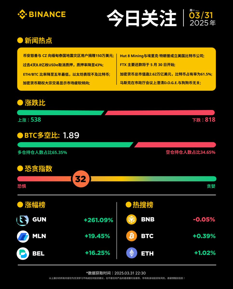 📰每日资讯看#币安！3月31日(周一)资讯小报涨幅榜： $GUN $MLN $BEL 热搜榜： $BNB $BTC $ETH 🔸币安慈善与@cz_binance  共同向缅甸泰国地震灾区用户捐赠150万美元; 🔸加密货币总市值逾2.62万亿美元，比特币占有率为61.5%;  🔸过去4天8.8亿枚USDe取消质押，质押率降至43%。