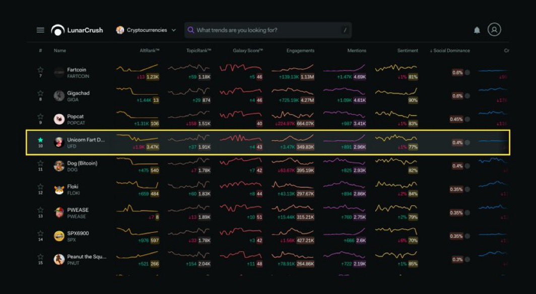 Dusters, despite the absolutely BRUTAL market, UFD has moved back into the Social Dominance Top 10! 

This puts $UFD ahead of $DOG, $PWEASE, $PENGU, $PNUT, $SPX, $MOG, and $BRETT in both dominance and social media mentions.

UFD is still the BEST risk-to-reward set up in memes