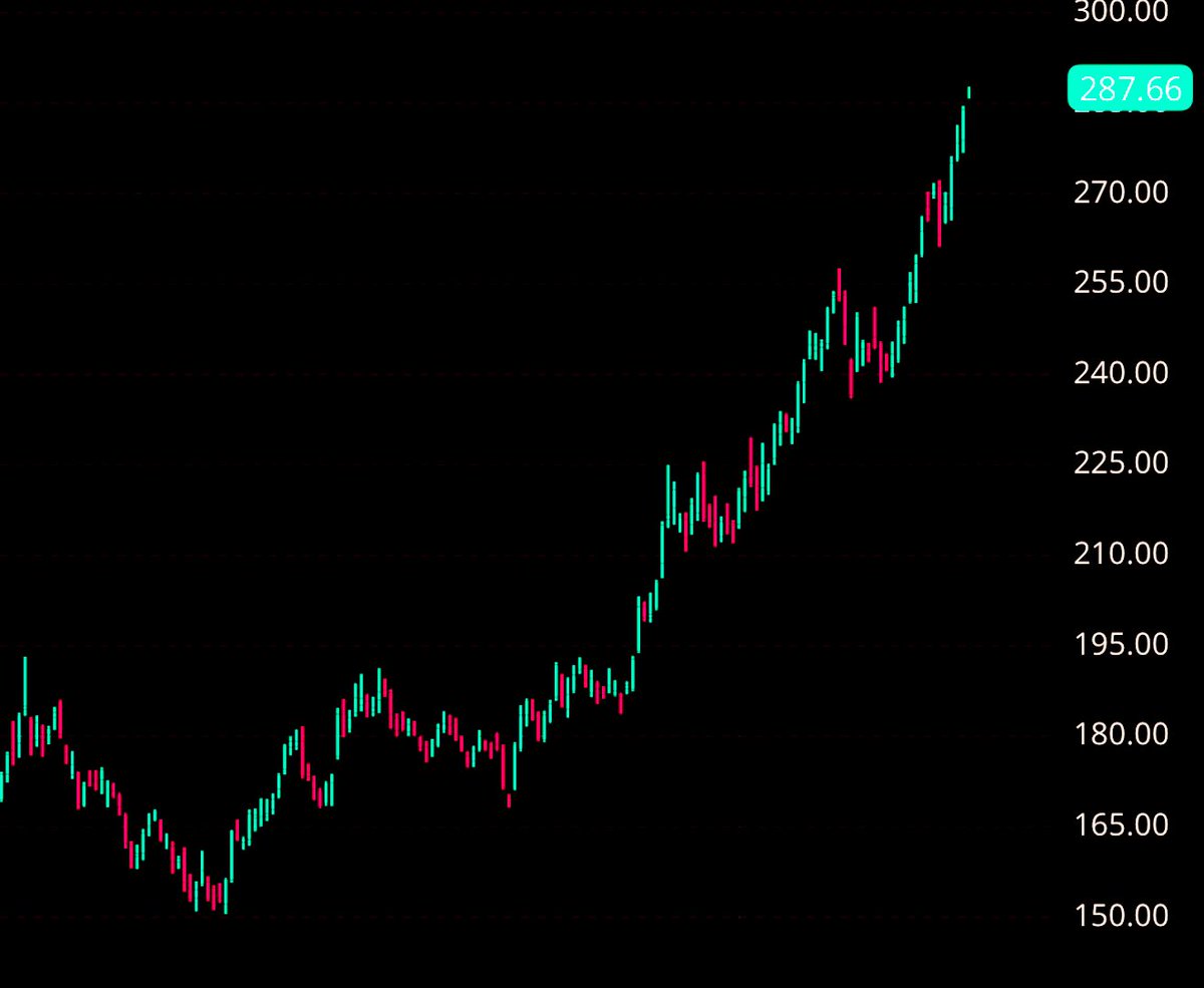 BullSharkCharts's tweet photo. More all time highs gold! $GLD
Kept it simple with one of the best HTF long trends in the market, making for one of my top trades of the year🍀

🤯UNREAL🤯 https://t.co/C4mi6fdQ1U