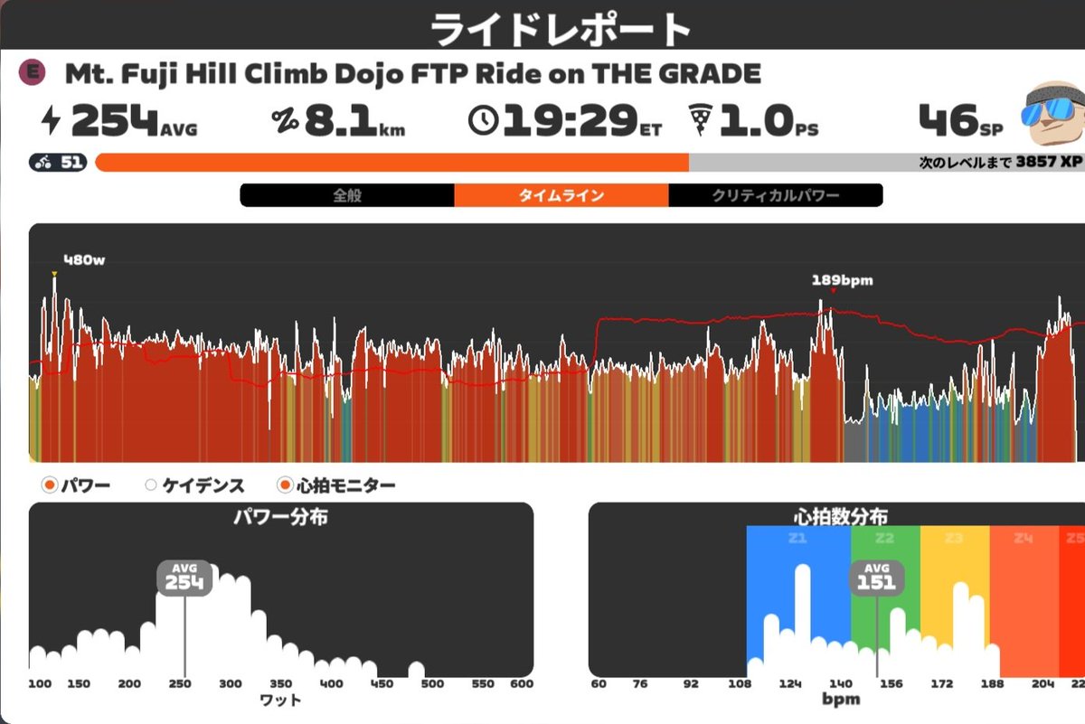 CyclelordChrom's tweet image. 今年もMt.富士ヒル道場の時期ですね！
先週まではダラダラとZwiftやってましたがやっぱりこのイベントが始まると気合いの入り具合も変わります…笑
今日は全力で登ってきました！
同じ目標目指して頑張る仲間がいると心強い！

#mtfujihc #Zwift  #wahoo　#BIORACER #Mtfujihcdojo ＃富士ヒル道場