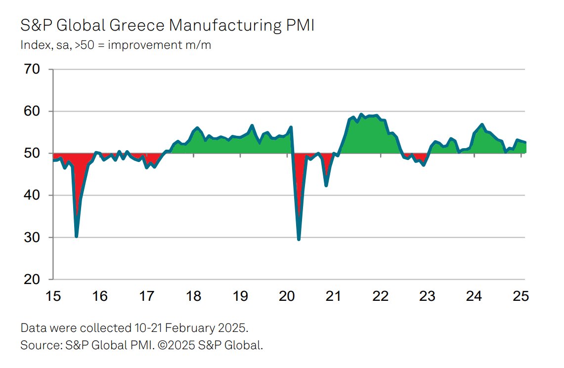 Ilias Paraskevopoulos (@iliaparask) on Twitter photo Greek PMI timeline till Feb 2025, for more click here pmi.spglobal.com/Public/Home/Pr…
<a href="/SPGlobalPMI/">S&P Global PMI™</a> Greek PMI timeline till Feb 2025, for more click here pmi.spglobal.com/Public/Home/Pr…
<a href="/SPGlobalPMI/">S&P Global PMI™</a>