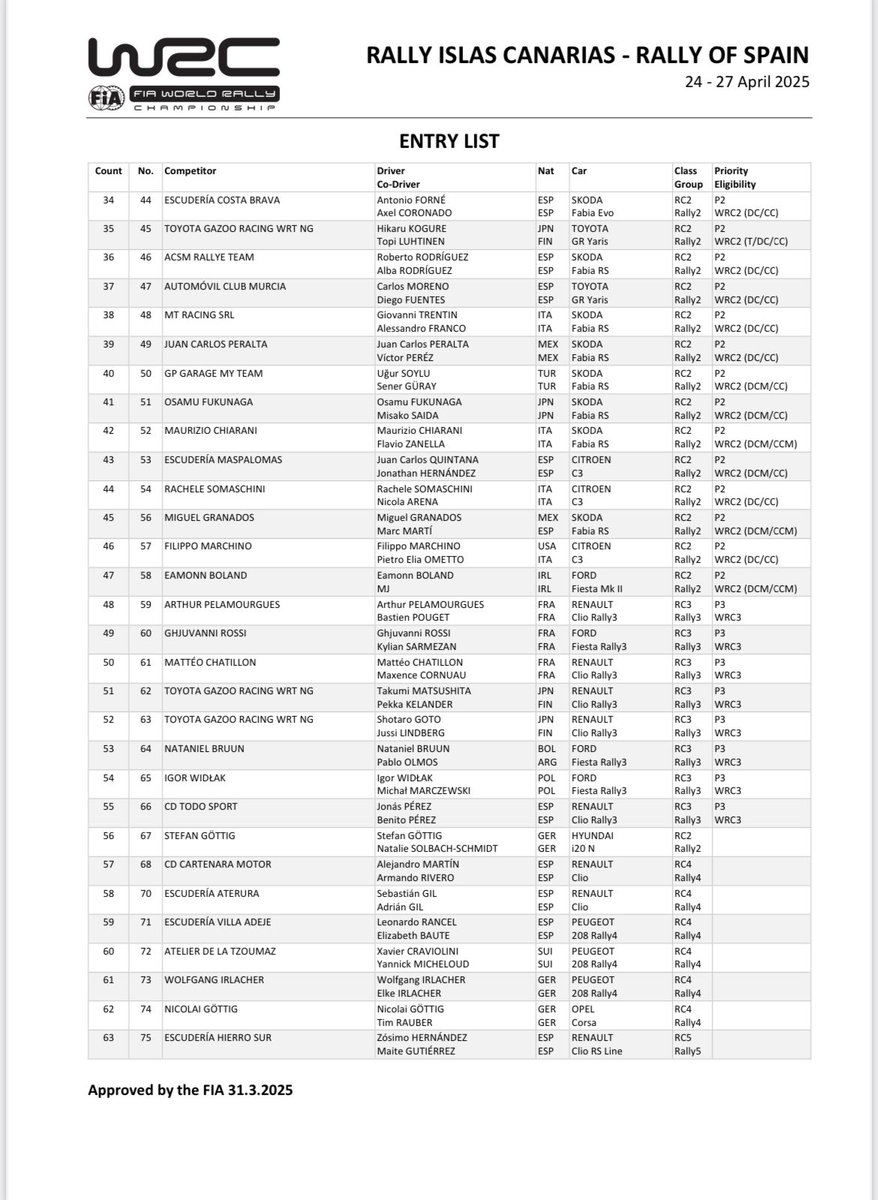 El Rallye Islas Canarias ha dado hoy a conocer su lista de inscritos, con un total de 10 Rally1 y con varios pilotos españoles que pelearan por el WRC2.
