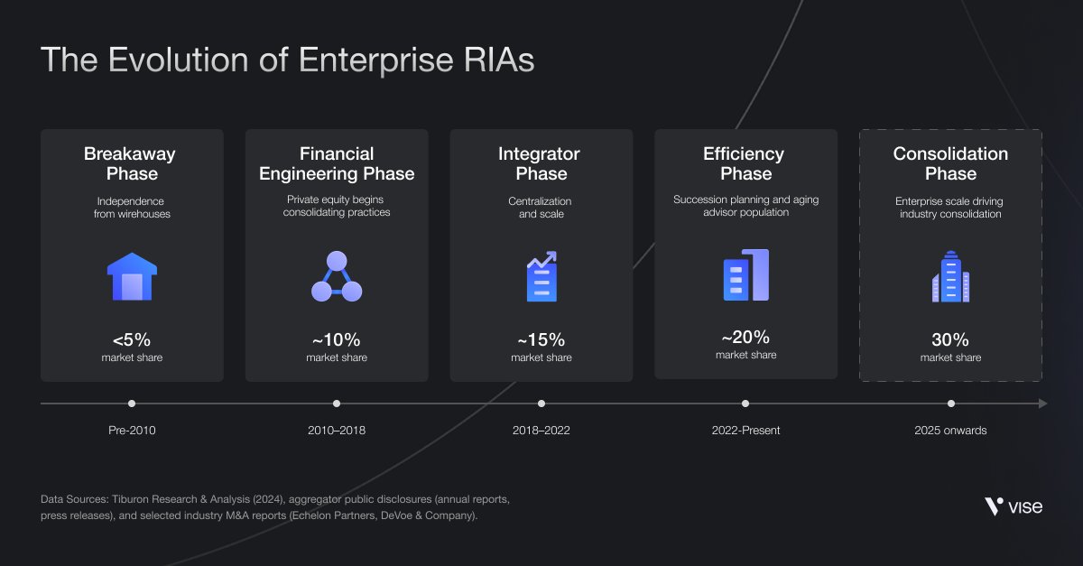Enterprise RIAs didn't exist 15 years ago. 

Now they manage $1.5 trillion+

- Average advisor age: 55+ 
- Half retiring in 10 years 
- Succession crunch driving record M&amp;A 

Enterprise RIAs could control 30% of the industry by 2030. 

Landscape's changing fast.