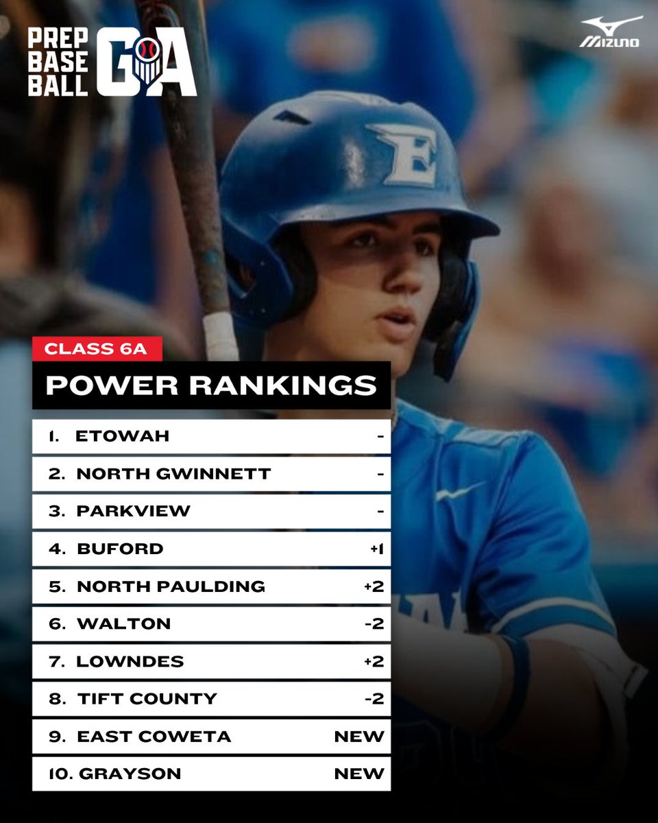 Prep Baseball Georgia (@prepbaseballga) on Twitter photo ππ₯ππ¬π¬ ππ-ππ ππ¨π© ππ ππ¨π₯π₯π¬: ππππ€ π
+ ππ₯ππ¬π¬ ππ π
<a href="/EtowahBaseball/">Etowah Eagles Baseball</a> sweeps & <a href="/baseballlowndes/">LHSbaseball</a> gets the series win over to Tift County to take control of the region.
<a href="/ECBaseball14/">βΎοΈ East Coweta βΎοΈ</a> gets a big sweep & <a href="/ghsbase/">Rams Baseball</a> gets back in the mix.
ππ¨π© ππ, ππ₯ππ¬π¬ ππ-ππ ππ¨π© ππ ππ¨π₯π₯π¬: ππππ€ π
+ ππ₯ππ¬π¬ ππ π
<a href="/EtowahBaseball/">Etowah Eagles Baseball</a> sweeps & <a href="/baseballlowndes/">LHSbaseball</a> gets the series win over to Tift County to take control of the region.
<a href="/ECBaseball14/">βΎοΈ East Coweta βΎοΈ</a> gets a big sweep & <a href="/ghsbase/">Rams Baseball</a> gets back in the mix.
ππ¨π© ππ,