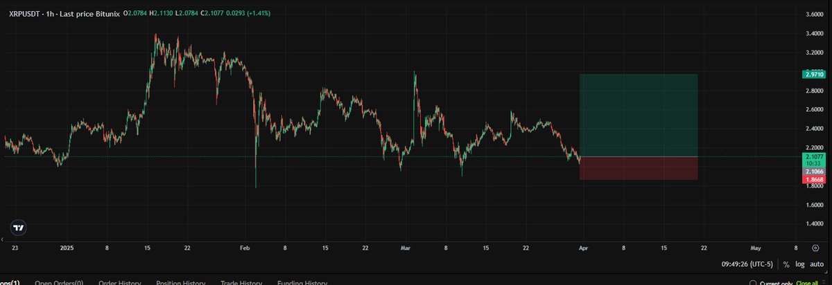 Longing $XRP 
#XRP #XRPcommunity #bitcoin #btc #Binance #cryptocurrency #trading
