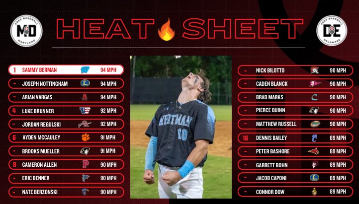 🔥 MD/DE High School Heat Sheet 🔥

Take a look at the top 2️⃣0️⃣ fastball velocities seen by our staff so far this spring❗️

Full list ➡️ loom.ly/r0X4TIc

#BeSeen
