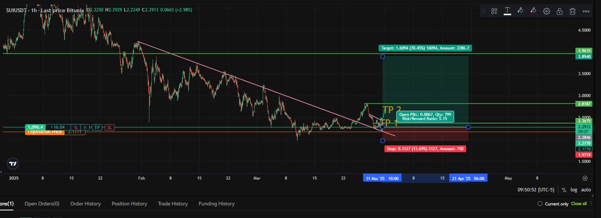 Longing $SUI
#SUI #bitcoin #btc #Binance #cryptocurrency #cryptotwitter #crypto