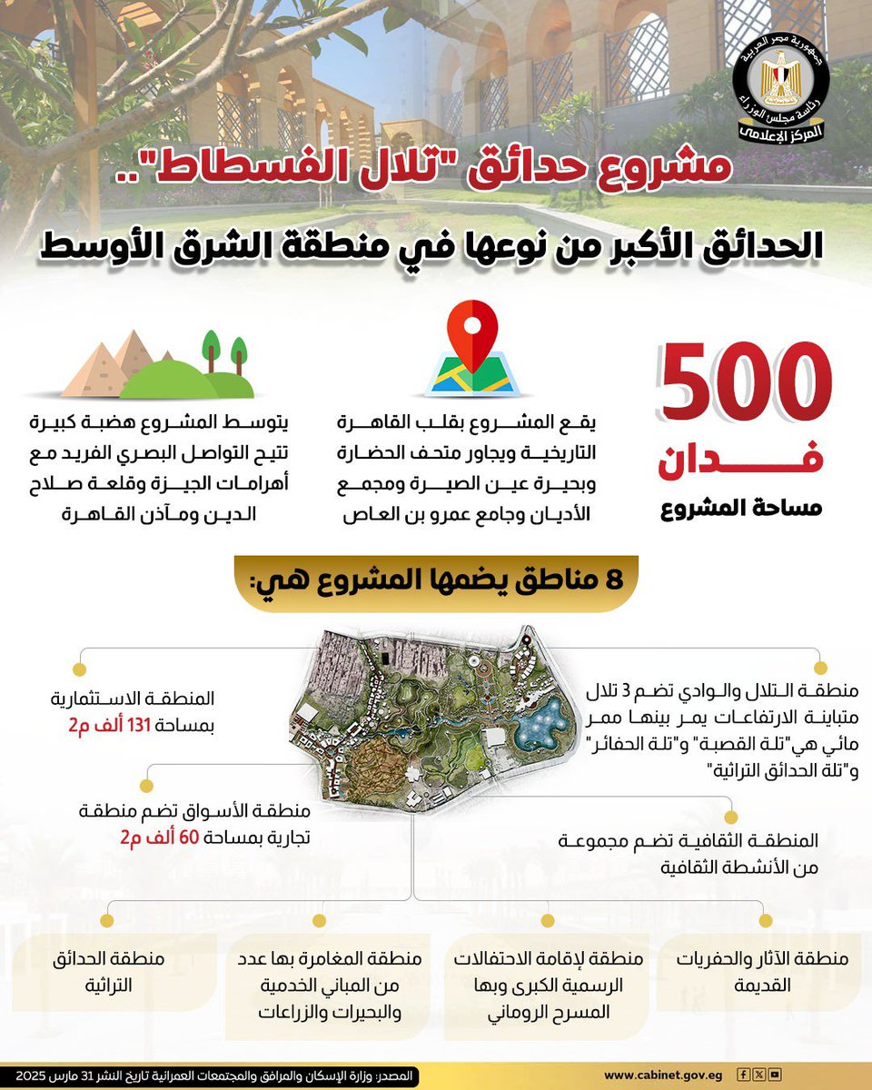 مشروع حدائق "تلال الفسطاط"..
الحدائق الأكبر من نوعها في منطقة الشرق الأوسط

#وزارة_الإسكان_والمرافق_والمجتمعات_العمرانية
#المركز_الإعلامي_لمجلس_الوزراء 
#رئاسة_مجلس_الوزراء |#مصر