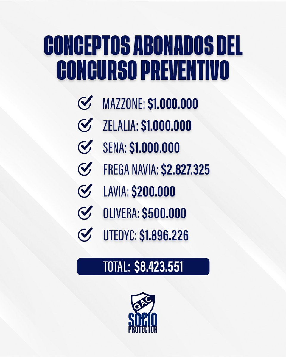 🫱🏻‍🫲🏼 El Quilmes Atlético Club informa los pagos efectuados a acreedores durante marzo.

▫️Dichas obligaciones se abonaron con lo recaudado mediante Socio Protector y recursos propios del club.