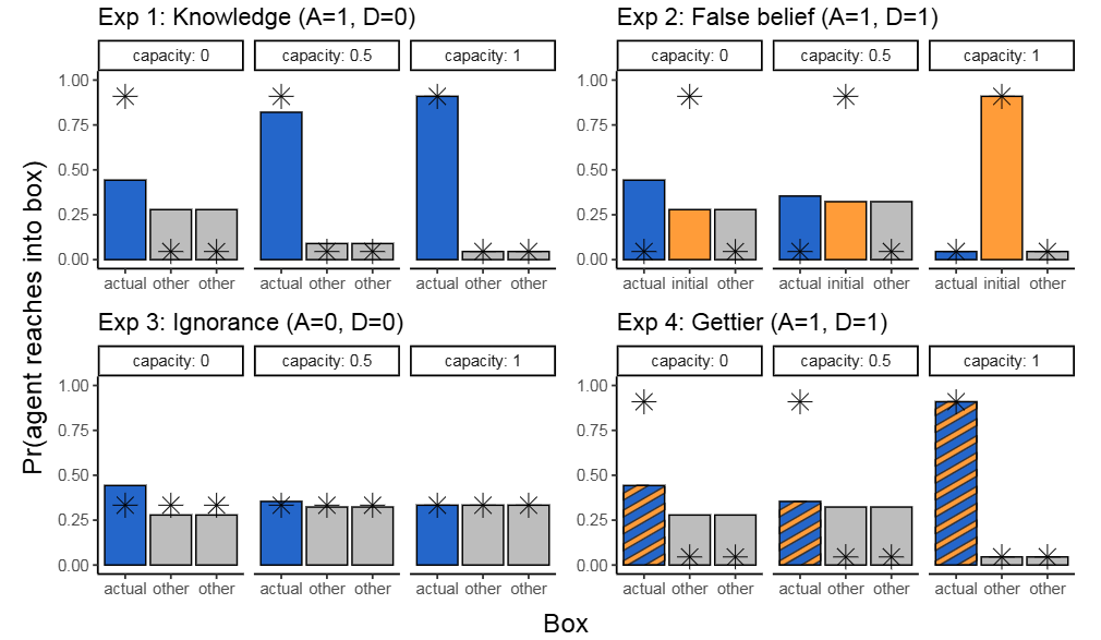 Tadeg Quillien (@tadegquillien) on Twitter photo Our new paper with <a href="/MaxTaylorDavie1/">Max Taylor-Davies</a> introduces a resource-rational model of Theory of Mind.
The model can explain many of the successes and failures of mindreading in human adults and children, and non-human primates: 🧵 Our new paper with <a href="/MaxTaylorDavie1/">Max Taylor-Davies</a> introduces a resource-rational model of Theory of Mind.
The model can explain many of the successes and failures of mindreading in human adults and children, and non-human primates: 🧵