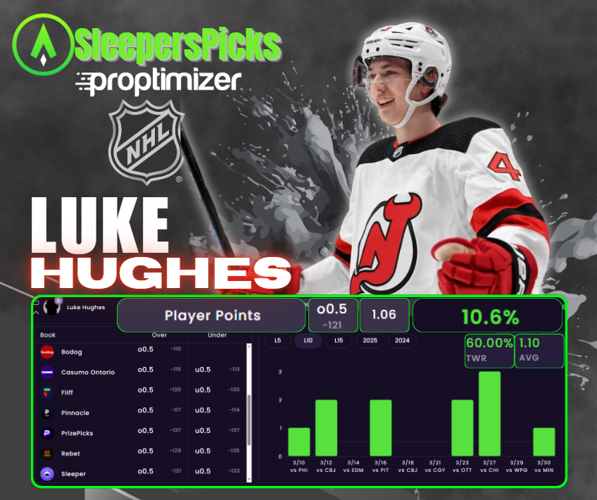 ProptimizerEV's tweet image. 🚨Find +EV Props With Advanced Analytics🚨

✅Luke Hughes 
✅OVER 0.5 Total Points(-121 SleeperPicks)
✅1.06 SA Projected Line/Averaging 1.10 TP
✅60% Win Rate Over the last 10 games

#GamblingX #NHL #newjerseydevils #NJDevils   

 @TheSharpApp | sharp.app/sharp-pro-spor…