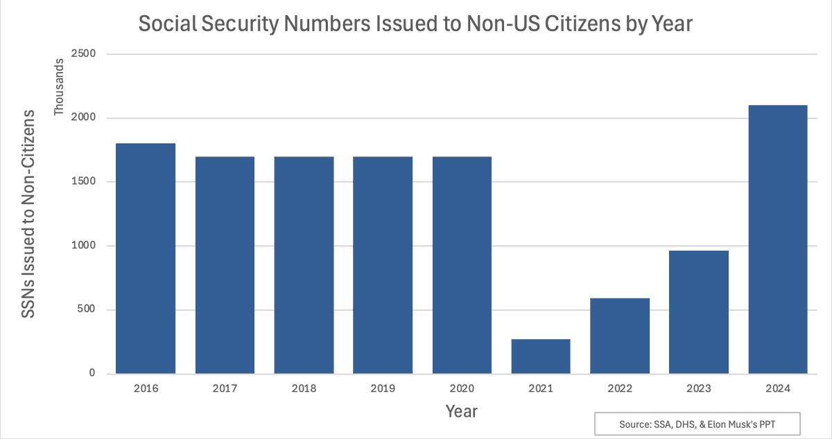 jlarkytweets's tweet photo. David Sacks is Trump's AI and Crypto Czar, yet he **forgot** what the data looked like under Trump's 1st term ??!! https://t.co/G5HFNsL7Km