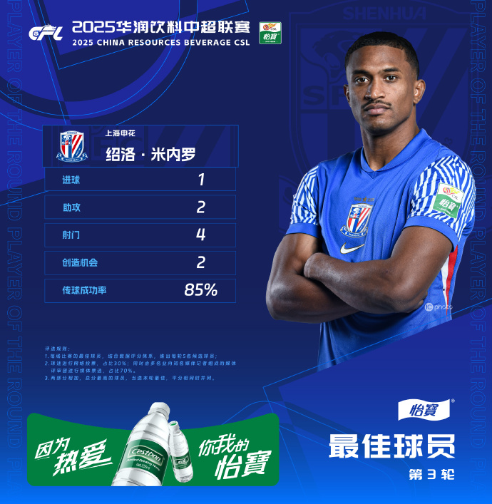 OFFICIAL📢

Shanghai Shenhua's Saulo Mineiro was voted as the Player of the Round in CSL 2025 RD3. The 27 yo 🇧🇷 striker scored 1 goal &amp; 2 assists in Shenhua 3-1 away win over Henan FC.

#CSL #CSL2025 #ChineseSuperLeague