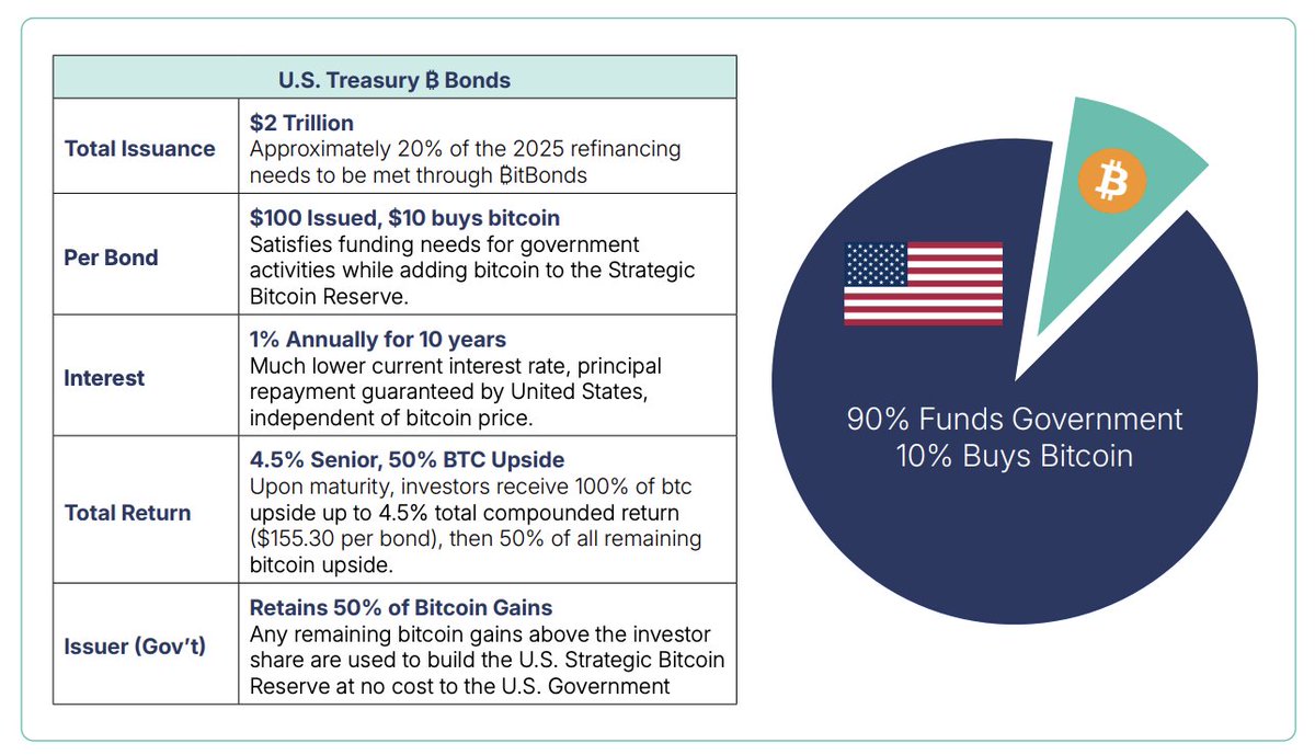 Bitcoin Policy Institute (@btcpolicyorg) on Twitter photo We’re proud to announce our latest policy brief, “Bitcoin-Enhanced Treasury Bonds: An Idea Whose Time Has Come.” Co-authored by Andrew Hohns & <a href="/matthew_pines/">Matthew Pines</a>, it explores the viability of a BitBonds strategy.
Read here: btcpolicy.org/articles/bitco… We’re proud to announce our latest policy brief, “Bitcoin-Enhanced Treasury Bonds: An Idea Whose Time Has Come.” Co-authored by Andrew Hohns & <a href="/matthew_pines/">Matthew Pines</a>, it explores the viability of a BitBonds strategy.
Read here: btcpolicy.org/articles/bitco…