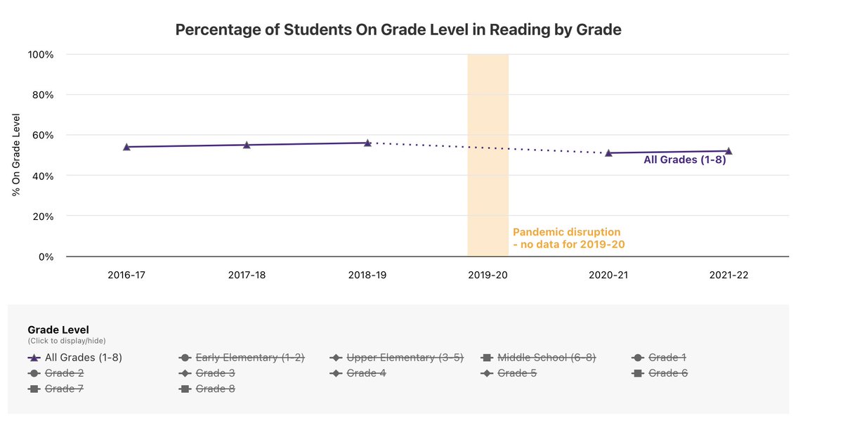 What do we know about #LearningLoss in the United States? The E4 team breaks down trends in math and reading achievement here: bit.ly/3R5uEbI