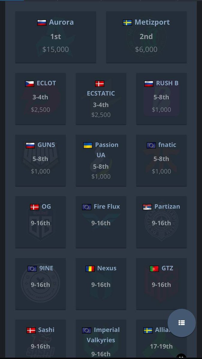 1st place +15 000$

<a href="/hampuscsgo/">Hampus Poser</a> gg my brother