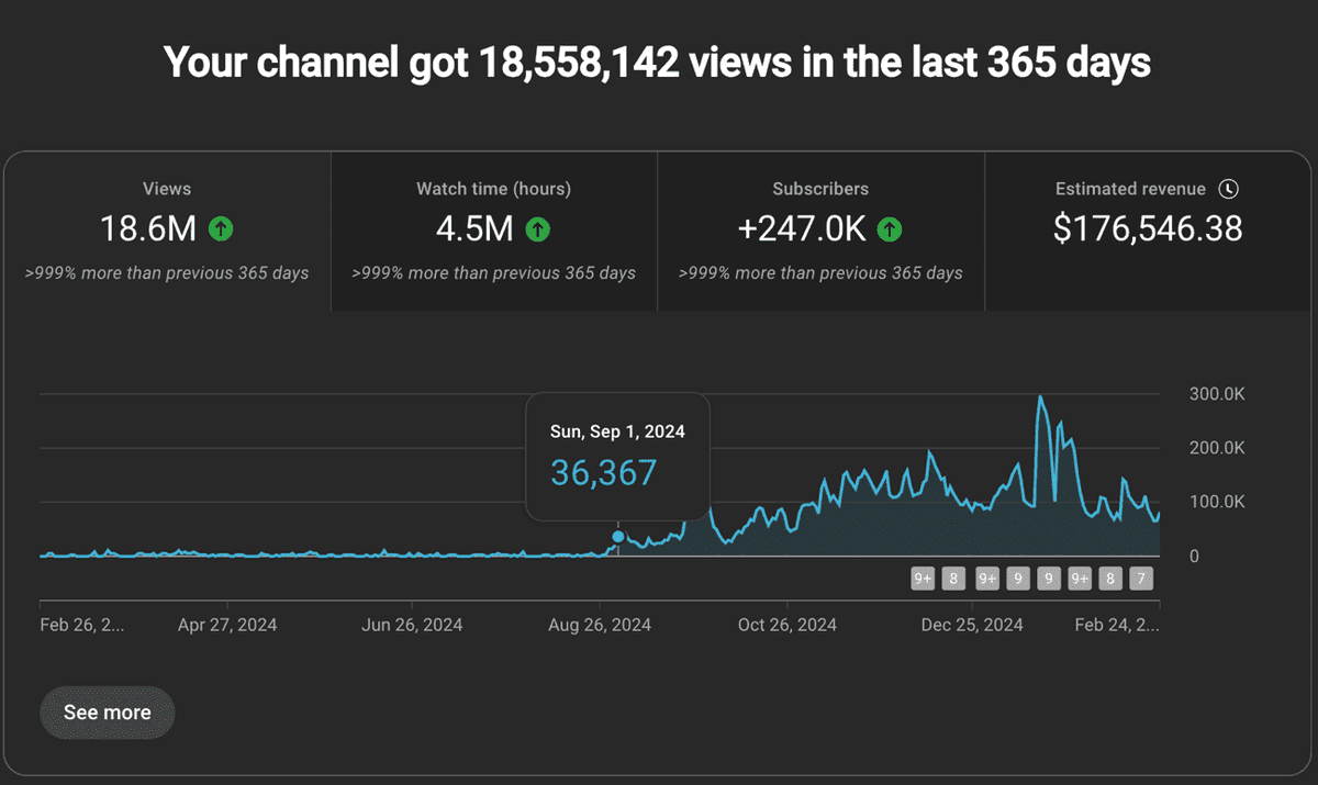 One of my student’s analytics shows how implementing what they learned has increased their views by over 300% in the last 28 days! 

They said, ”The biggest breakthrough for me was finally understanding why my audience was watching and what they were clicking for."