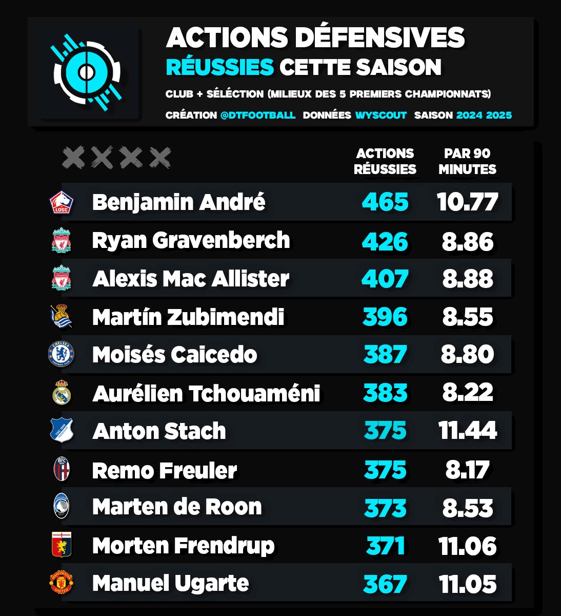 DTFootball_'s tweet photo. 🦑 Les milieux ayant réussi le plus d’actions défensives cette saison (duels, interceptions, récupérations…) https://t.co/jVPSbgTqvT