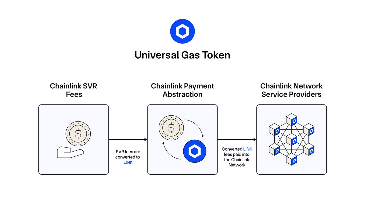 Chainlink SVR fees + Payment Abstraction → Universal Gas Token