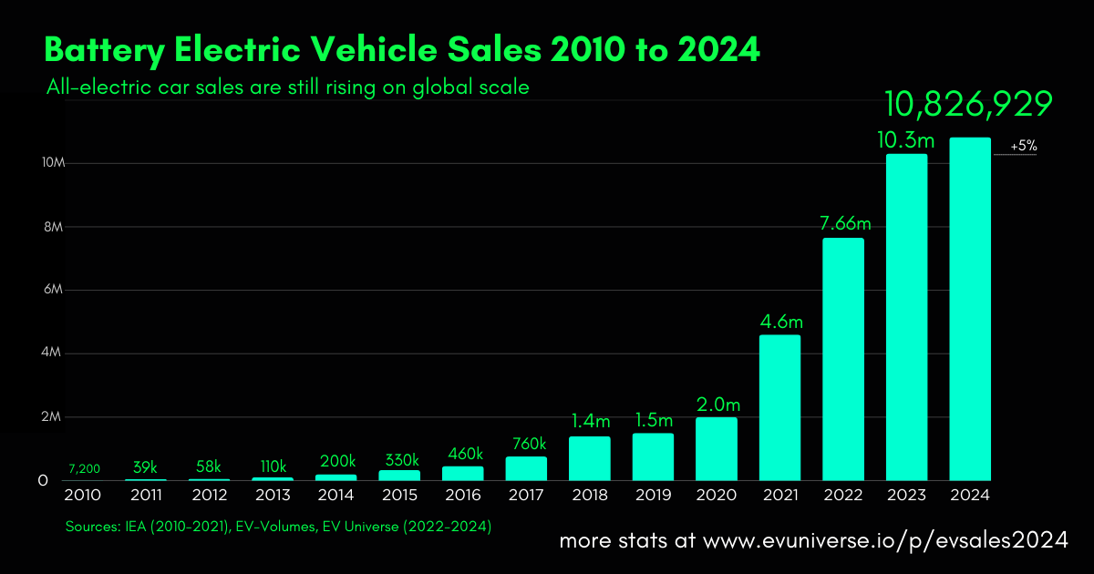 TheEVuniverse's tweet photo. 10,826,929 battery-electric vehicles were sold in the world in 2024. That's 5% more than in 2023.

Just 14 years ago, there were 7,200 EVs sold globally for the whole year. Now the same amount of EVs are sold every six hours!

My full 2024 report: https://t.co/EiSLeS3YPI

[2/12] https://t.co/bTfL3EuiRp
