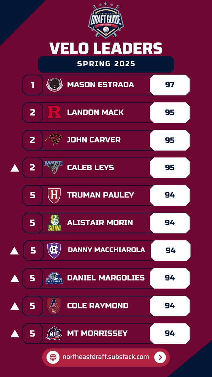 Velo Leaderboard Update!
-Caleb Leys moves up from 4th place and is now tied for 2nd
-4 new additions this week. 2 prep + 2 D1
-6 way tie for 5th place!