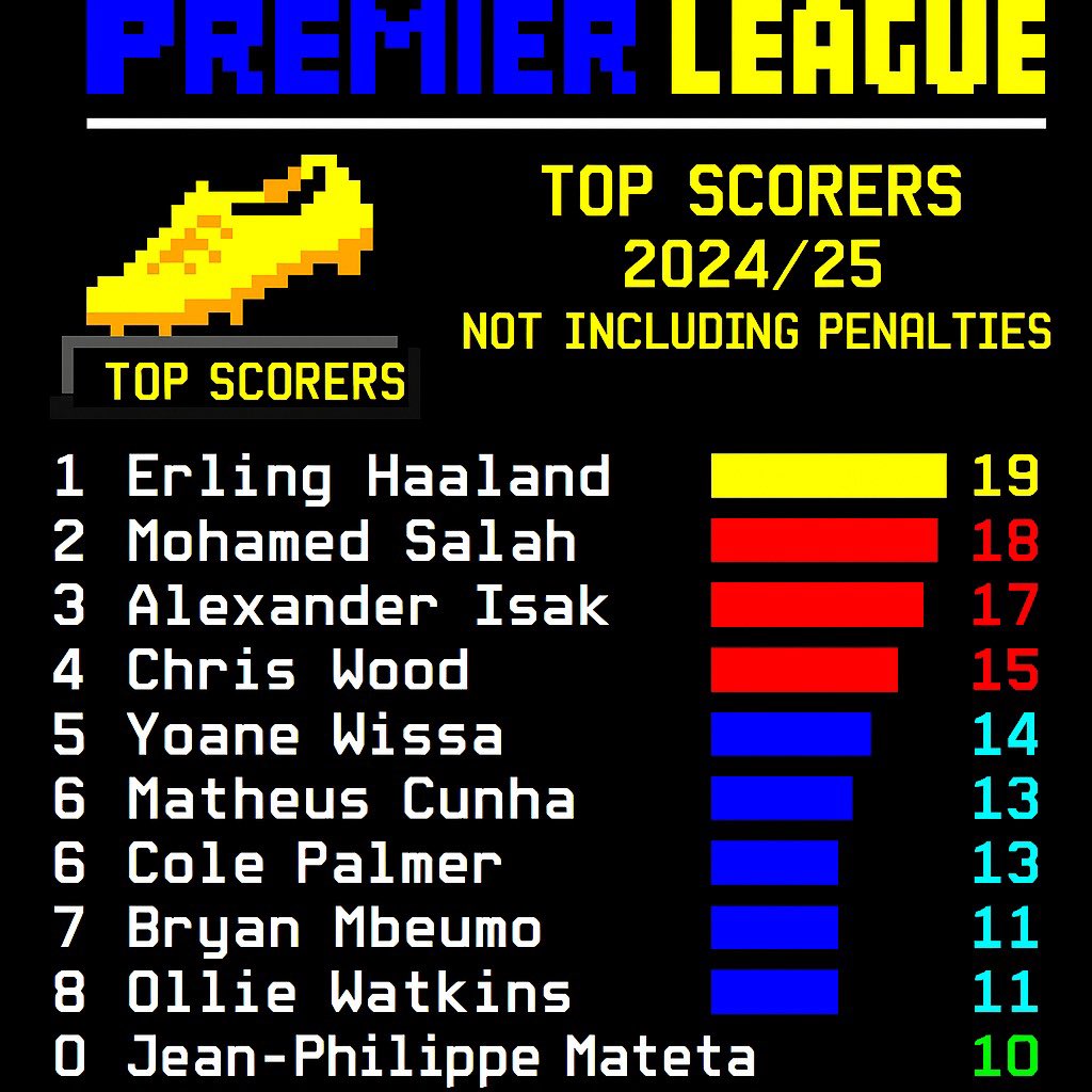 Top scorers without penalties 24/25

bettingapps.co.uk/premier-league…