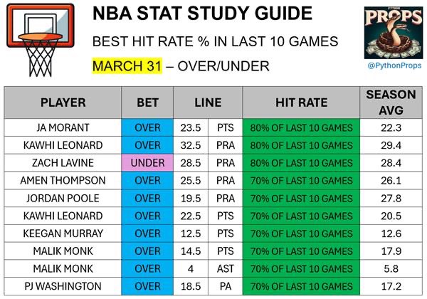 PythonProps's tweet image. Good Morning Python Fam 🐍 ☀️

STAT STUDY GUIDE for today 📊

Good luck🙏💸

❤️ if you’re tailing

MARCH 31