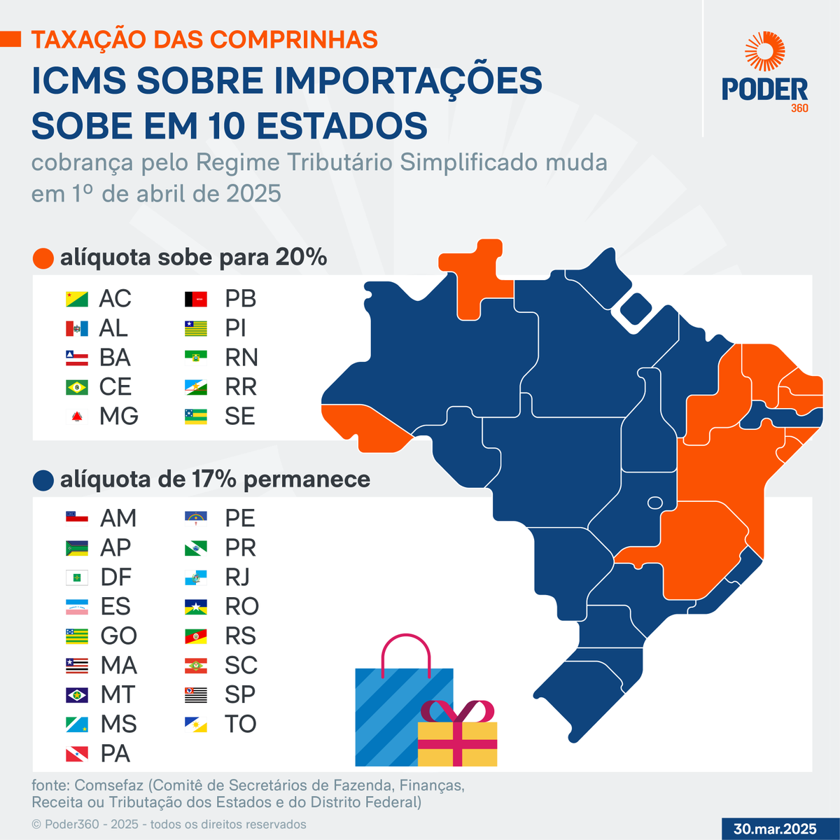 Poder360's tweet photo. A alíquota do ICMS (Imposto sobre a Circulação de Mercadorias e Serviços) sobre as compras internacionais de até US$ 3.000 subirá de 17% para 20% em 10 Estados a partir da 3ª feira (1º.abr). A taxação se dá sobre as importações realizadas pelo Regime de Tributação Simplificado. https://t.co/dqK2XGpuYy