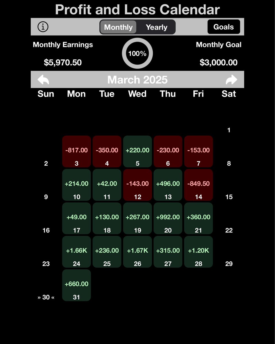 wizard_coder's tweet image. $5,970 in profits concludes the month of March for me options daytrading using the Profit and Loss Calendar @pnlcalendar iphone app I built to help track my trades and of course my custom built algos and indicator’s
 #ZeusAlgo ⚡️ 
#marsi2 
#momentumtheory 
$SPY $QQQ $SPX $VIX