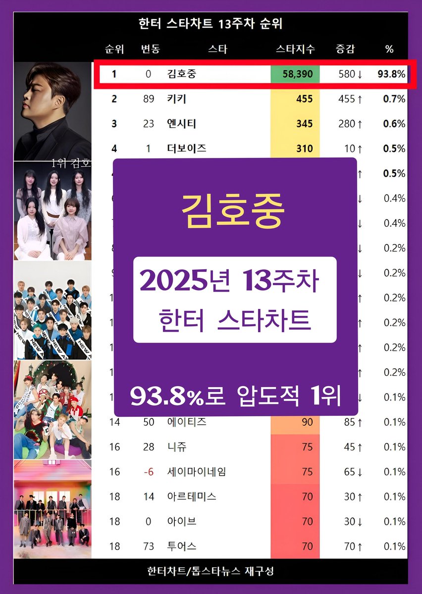 김호중 2025년 한터 스타차트 13주차 1위… 팬덤 '아리스'의 변함없는 지지와 응원
m.blog.naver.com/4181kim/223816…