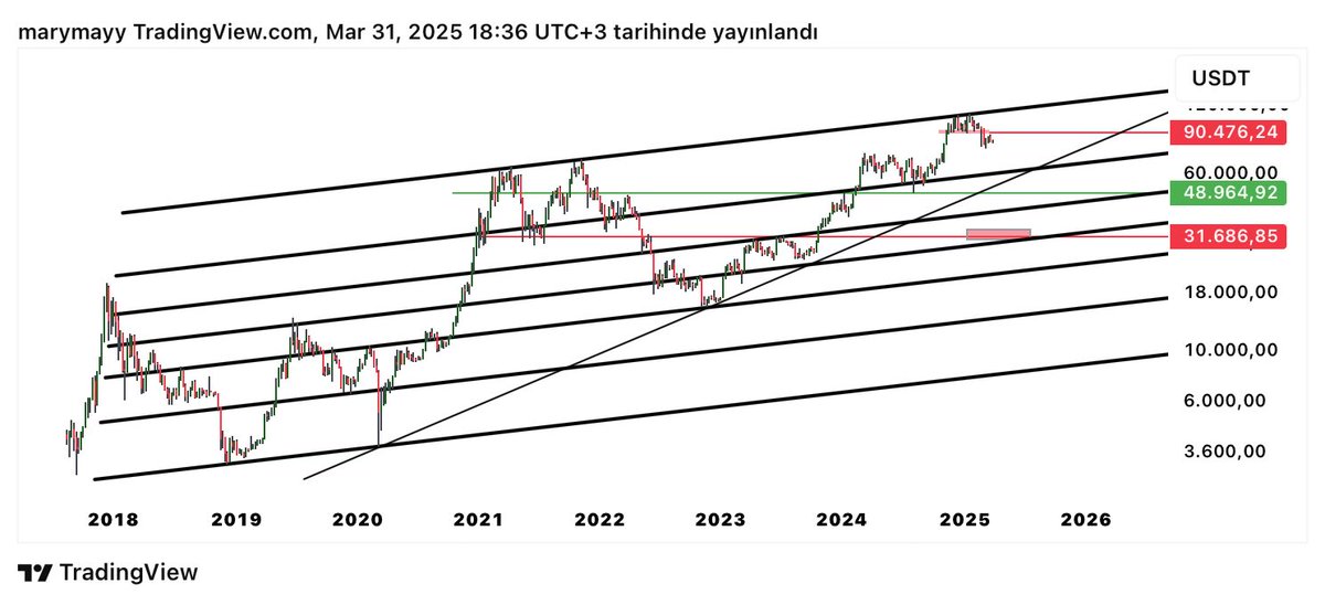 #BTC de haftalık görüntüde daha önce paylaşmadığım bir kanal görüntüsü mevcut ve fib kanal muazzam uyumlu çalışmış .Yükselen  bir destek te 61000 lerde .Dünyanın hali malum.Her an beklenmedik bir gelişme ,bu desteği kırmasına yol açarsa ,bu kanalı unutmayın