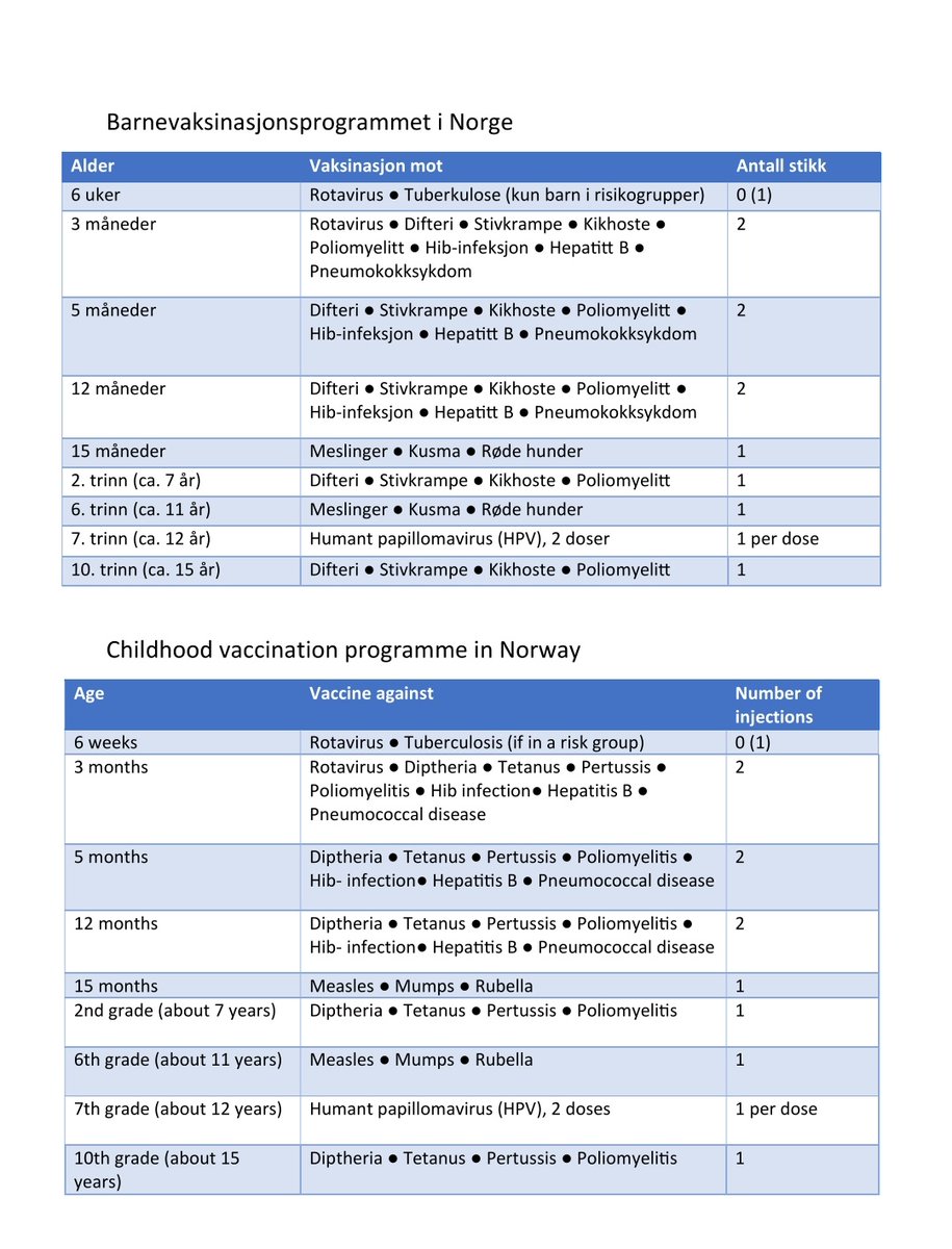 mipardudire's tweet photo. ✴️POLÉMICA VACUNAS PNI✴️

El 99,9% de la población, y al parecer decenas de miles de médicos en Chile no sabe que por ejemplo, un niño en NORUEGA puede recibir 14 dosis de vacunas hasta los 18 años; 
en PAÍSES BAJOS puede recibir 14-16 dosis; 
en DINAMARCA 11-12 dosis ; 
en FRANCIA eran 14 dosis hasta 2024 y este año aumentó a 17.

Si una madre (o padre) supiera esto que estoy revelando, podría preguntarse:

 ❌¿acaso los países del 1er mundo conocen algo que nosotros no?, 

❌¿son sus niños menos sanos que los nuestros? 

❌¿ quizá sea como dijo un estúpido (@cfariasvega ), que los padres odian a sus hijos en Europa?

https://t.co/zD0nkqrxAD

❌¿Por qué Chile (30-35 dosis) y EEUU ~70 dosis duplican y cuadruplican respectivamente sus calendarios a los europeos?.

Respuesta:

Chile sigue las directrices de la FDA/CDC y la OPS, por ende, su PNI (a excepción de covid en niños) será el utilizado.

Pero....EE.UU. tiene una industria farmacéutica poderosa que influye en las recomendaciones del CDC. 
La inclusión de vacunas como varicela, meningococo B y refuerzos frecuentes  está influenciada por intereses comerciales, algo menos común en Europa, donde los sistemas de salud pública y la EMA tienen un control más estricto sobre las políticas de vacunación.

Además y no menos importante, 
Chile está tomado por la Organización Panamericana de la Salud que promueve programas de vacunación mucho más amplios en América Latina, nos igualan a todos como si fuéramos clones. Eso está mal.

Alguno podría pensar que se hace atendiendo el contexto epidemiológico de cada país, pero no es así, si bien existen casos como el de Japón que  incluye la encefalitis japonesa (x riesgo de encefalitis en áreas rurales) , en Europa la BCG solo se administra a niños de alto riesgo, principalmente hijos de inmigrantes de países con alta prevalencia.

Chile podría imitar eso, pero no lo hace.
Al final del día no es que Chile haga su tarea científica y seamos líderes mundiales  en investigación y adaptemos el PNI a nuestra realidad, muy por el contrario, solo obedecemos programas regionales y como tenemos MUCHO dinero compramos todos los materiales que nos piden, habilitamos vacunatorios y nos sacamos un 7 en los exámenes.
Lo cual es nuestro motivo de orgullo.
Somos los ricachones del barrio.

Cc: @Jou_Kaiser la próxima entrevista diga esto y haga ud. estas preguntas.

Fuentes:

✅Francia;
https://t.co/QuKdCAffwQ

✅Dinamarca;
https://t.co/T1px7CCfBh

✅Noruega;
https://t.co/7HjFmwNlKY

✅Países bajos;
https://t.co/L3eHmeDiJW