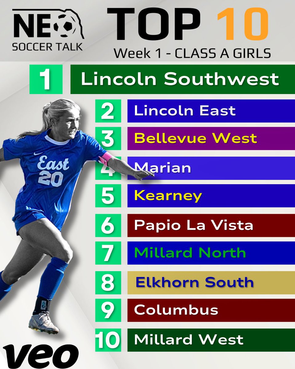 Nebraska Soccer Talk (@nebraska_talk) on Twitter photo 𝗖𝗹𝗮𝘀𝘀 🅰️ 𝗚𝗶𝗿𝗹𝘀 𝗧𝗼𝗽 𝗧𝗲𝗻
Featured: A flying start has <a href="/LEGirlsSoccer/">Lincoln East Girls Soccer</a> looking like state title contenders
TTW: Millard South, Westside, Lincoln Southeast
#nebprepsoccer 𝗖𝗹𝗮𝘀𝘀 🅰️ 𝗚𝗶𝗿𝗹𝘀 𝗧𝗼𝗽 𝗧𝗲𝗻
Featured: A flying start has <a href="/LEGirlsSoccer/">Lincoln East Girls Soccer</a> looking like state title contenders
TTW: Millard South, Westside, Lincoln Southeast
#nebprepsoccer