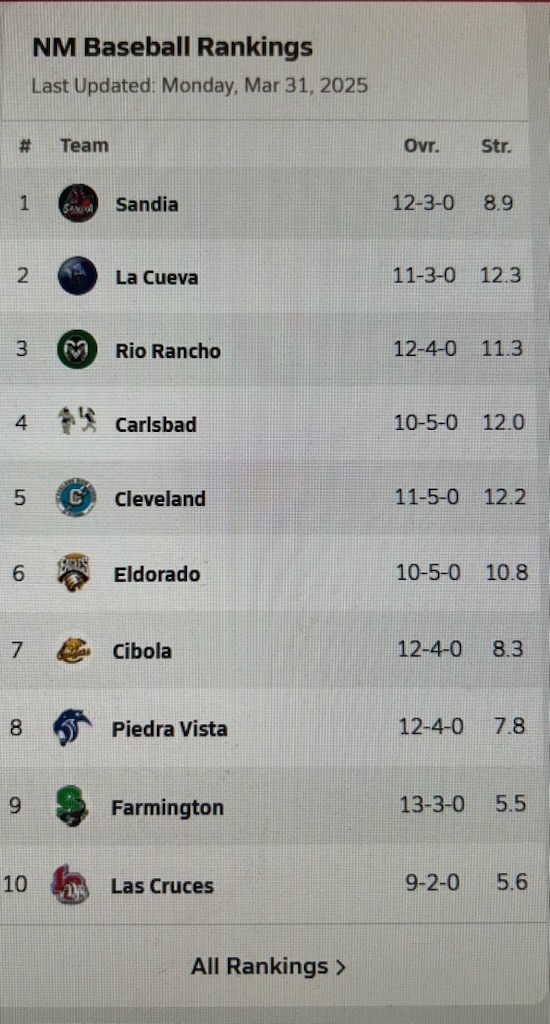 Sandia Baseball (@sandiabaseball) on Twitter photo 