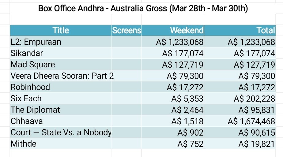 BoxOfficeAndhra's tweet photo. Indian Films - Australia Gross for the weekend Mar 28th - 30th
👉 #L2Empuraan tops the chart for Indian films
👉 #Sikandar, #MadSquare, #VeeraDheeraSooraPart2, and #Robinhood are the other debutants
👉 #CourtStateVsANobody, #TheDiplomat, #Mithde, #Chhaava, are among others https://t.co/8XeQ17oCe0