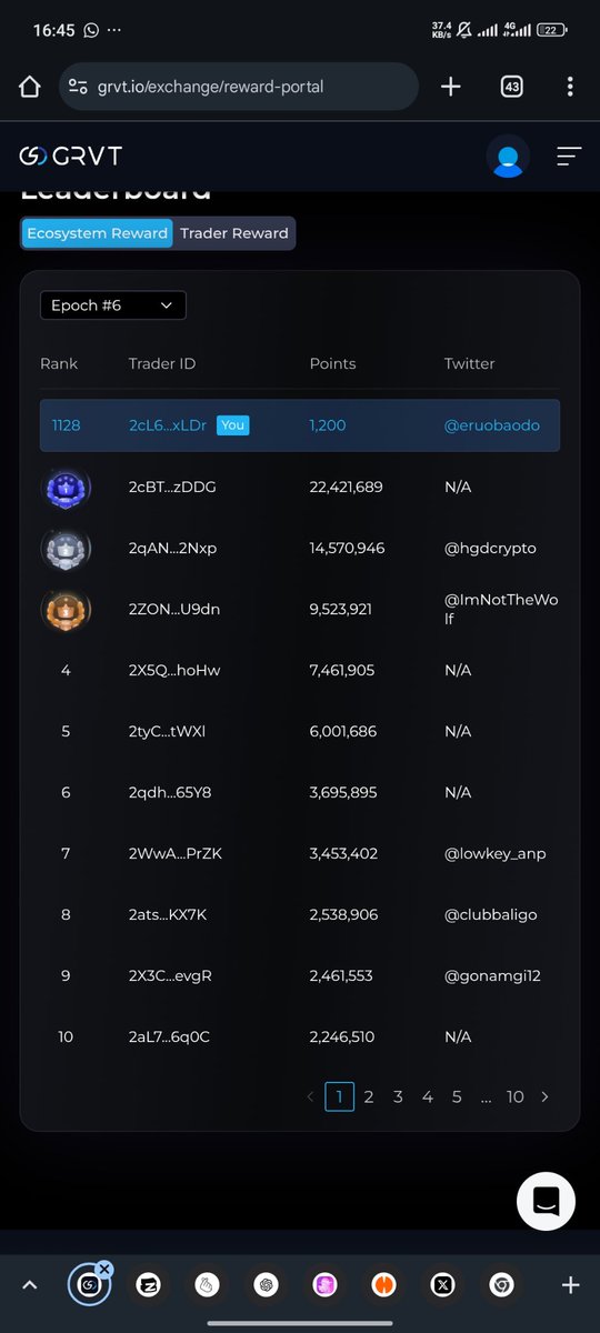 eruobaodo's tweet photo. See my rank on the @grvt_io Reward leaderboards😁 Can't wait to earn my Badges! Go sign up, invite, and trade to earn even a bit of share from any of their 3 pools! https://t.co/IJe5jZPf5j