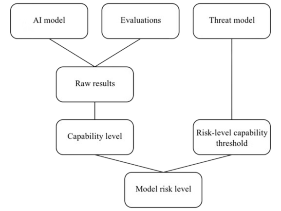Irregular's tweet photo. New blog post: "Deriving capability levels from evaluation results": To properly understand AI risks, we need a systematic way to assess a model's actual capability level—measuring what systems can do, not what benchmarks claim they can. https://t.co/v9two44nSZ 1/3 🧵 https://t.co/oSf6RXk2Ke