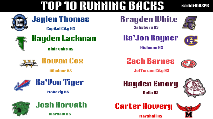 Mid-Mo HS Football (@midmohsfb) on Twitter photo Oh, just another group of STUD Central Missouri Running Backs! Thousands and thousands of yards between these ten guys.
<a href="/capcityfb/">Capital City Football</a> <a href="/zbowman75/">Zech Bowman</a> <a href="/BlairOaks_1/">Blair Oaks Football</a> <a href="/KewpAthletics/">Hickman Athletics</a> <a href="/WC1OwlsFootball/">Windsor Owls Football</a> <a href="/JayPrideFB/">Jay Pride Football</a> <a href="/FBSpartans/">Spartan Football</a> <a href="/Rollafootball/">Rolla Football</a> <a href="/Whscatswarsaw/">Warsaw Athletics</a> Oh, just another group of STUD Central Missouri Running Backs! Thousands and thousands of yards between these ten guys.
<a href="/capcityfb/">Capital City Football</a> <a href="/zbowman75/">Zech Bowman</a> <a href="/BlairOaks_1/">Blair Oaks Football</a> <a href="/KewpAthletics/">Hickman Athletics</a> <a href="/WC1OwlsFootball/">Windsor Owls Football</a> <a href="/JayPrideFB/">Jay Pride Football</a> <a href="/FBSpartans/">Spartan Football</a> <a href="/Rollafootball/">Rolla Football</a> <a href="/Whscatswarsaw/">Warsaw Athletics</a>