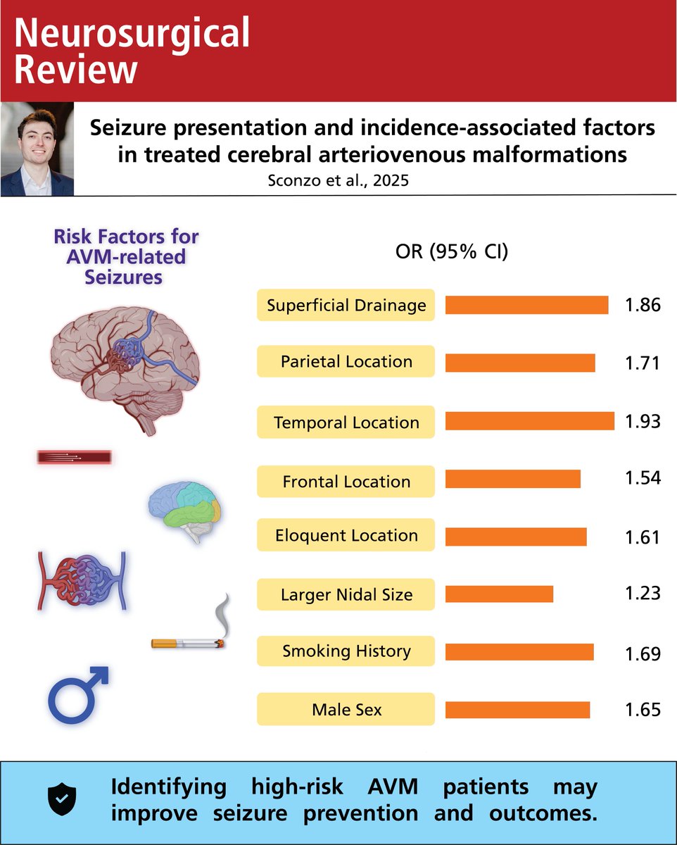 🚨New #Research!
🧠In our new study, we identified specific risk factors that increase the likelihood of seizure presentation and incidence in patients with treated cerebral arteriovenous malformations (AVMs).

📊Full Study: doi.org/10.1007/s10143…
#Neurosurgery <a href="/AANSNeuro/">AANS</a>
